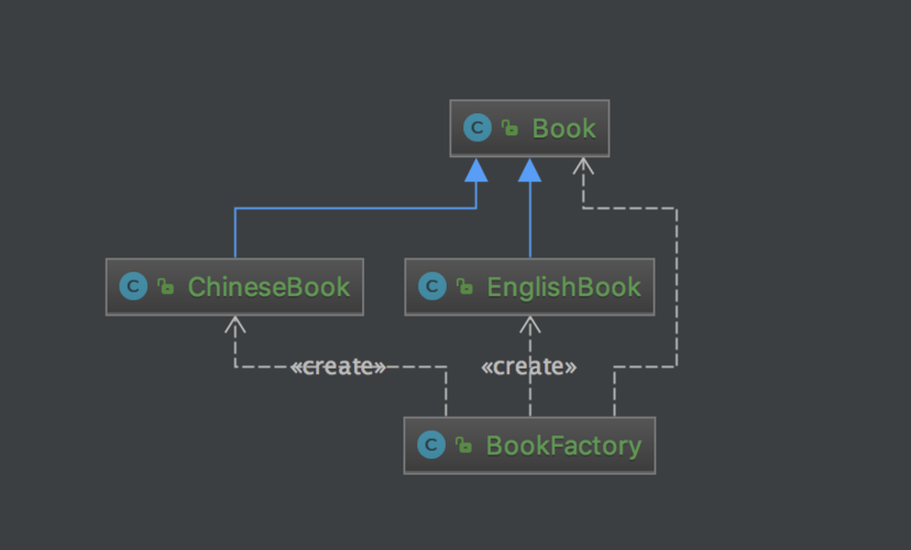 book 抽象产品 chinesebook,englishbook具体产品 bookfactory:工厂类